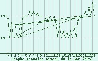 Courbe de la pression atmosphrique pour Tirana