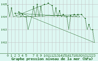 Courbe de la pression atmosphrique pour Kristiansand / Kjevik