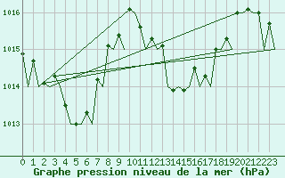 Courbe de la pression atmosphrique pour Melilla