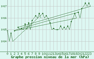 Courbe de la pression atmosphrique pour Holzdorf