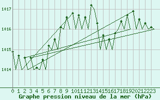 Courbe de la pression atmosphrique pour Barcelona / Aeropuerto