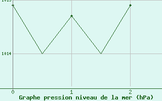 Courbe de la pression atmosphrique pour Pescara