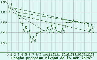 Courbe de la pression atmosphrique pour Boscombe Down