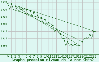 Courbe de la pression atmosphrique pour Berlin-Schoenefeld