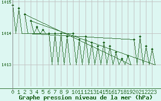 Courbe de la pression atmosphrique pour Platform F3-fb-1 Sea