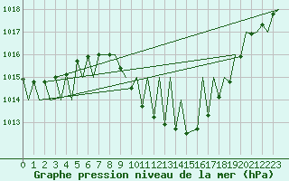 Courbe de la pression atmosphrique pour Pamplona (Esp)