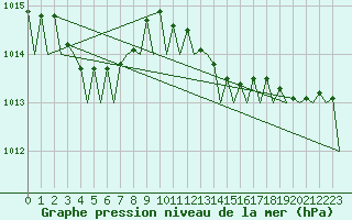 Courbe de la pression atmosphrique pour Platform F3-fb-1 Sea