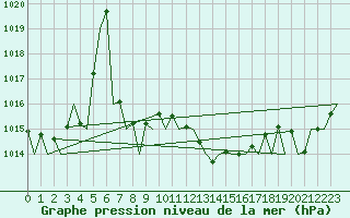 Courbe de la pression atmosphrique pour Berlin-Schoenefeld