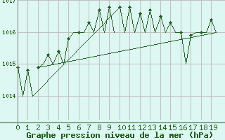 Courbe de la pression atmosphrique pour Lelystad