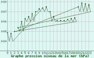 Courbe de la pression atmosphrique pour Fritzlar