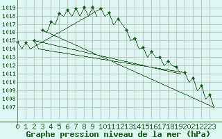 Courbe de la pression atmosphrique pour Bratislava Ivanka