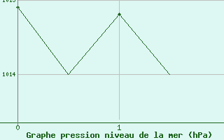 Courbe de la pression atmosphrique pour Treviso / S. Angelo