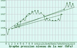 Courbe de la pression atmosphrique pour Barcelona / Aeropuerto