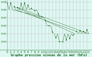 Courbe de la pression atmosphrique pour Bacau