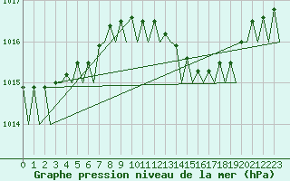 Courbe de la pression atmosphrique pour Gnes (It)