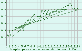 Courbe de la pression atmosphrique pour Hahn