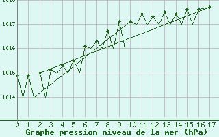 Courbe de la pression atmosphrique pour Shawbury