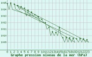 Courbe de la pression atmosphrique pour Alesund / Vigra