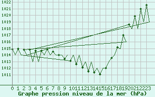 Courbe de la pression atmosphrique pour Laupheim