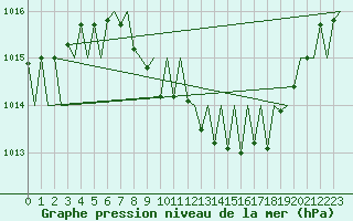 Courbe de la pression atmosphrique pour Ostrava / Mosnov
