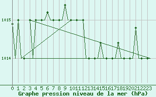 Courbe de la pression atmosphrique pour Odesa