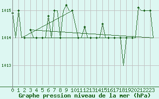 Courbe de la pression atmosphrique pour Ronchi Dei Legionari