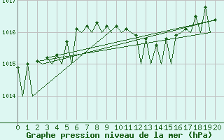 Courbe de la pression atmosphrique pour Vaasa