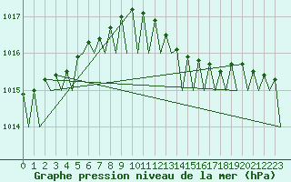 Courbe de la pression atmosphrique pour Dublin (Ir)