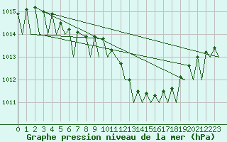 Courbe de la pression atmosphrique pour Visby Flygplats