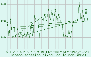 Courbe de la pression atmosphrique pour Platform P11-b Sea