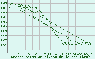 Courbe de la pression atmosphrique pour Vlieland