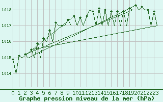 Courbe de la pression atmosphrique pour Groningen Airport Eelde
