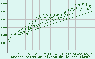 Courbe de la pression atmosphrique pour Groningen Airport Eelde