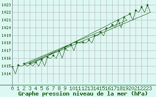 Courbe de la pression atmosphrique pour Noervenich