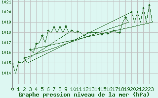 Courbe de la pression atmosphrique pour Katowice