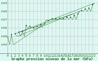 Courbe de la pression atmosphrique pour Halli