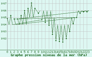 Courbe de la pression atmosphrique pour Albacete / Los Llanos