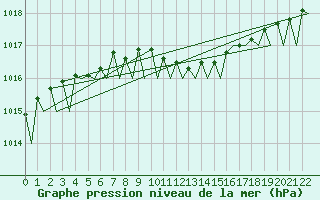 Courbe de la pression atmosphrique pour Hamburg-Fuhlsbuettel