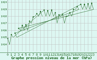 Courbe de la pression atmosphrique pour Hannover