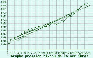 Courbe de la pression atmosphrique pour Laupheim