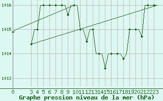 Courbe de la pression atmosphrique pour Tlemcen Zenata