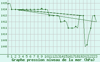Courbe de la pression atmosphrique pour Enfidha Hammamet