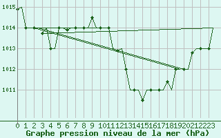Courbe de la pression atmosphrique pour Tlemcen Zenata