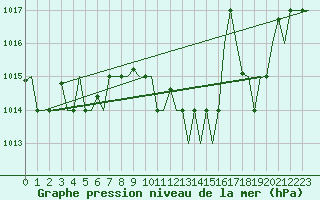 Courbe de la pression atmosphrique pour Ronchi Dei Legionari