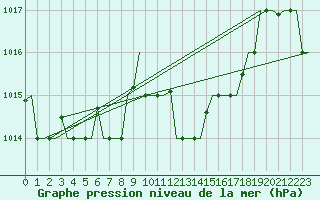 Courbe de la pression atmosphrique pour Kalamata Airport