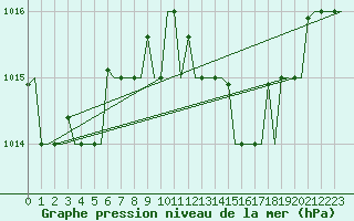 Courbe de la pression atmosphrique pour Cagliari / Elmas