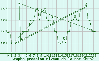 Courbe de la pression atmosphrique pour Rarotonga