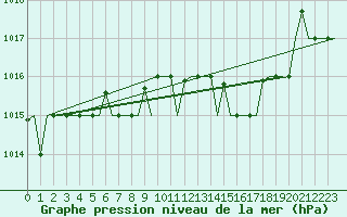 Courbe de la pression atmosphrique pour Cagliari / Elmas