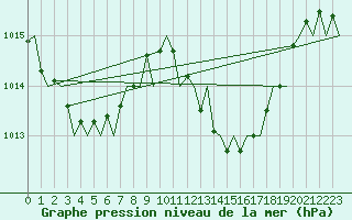 Courbe de la pression atmosphrique pour Granada / Aeropuerto