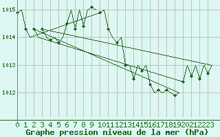 Courbe de la pression atmosphrique pour Menorca / Mahon